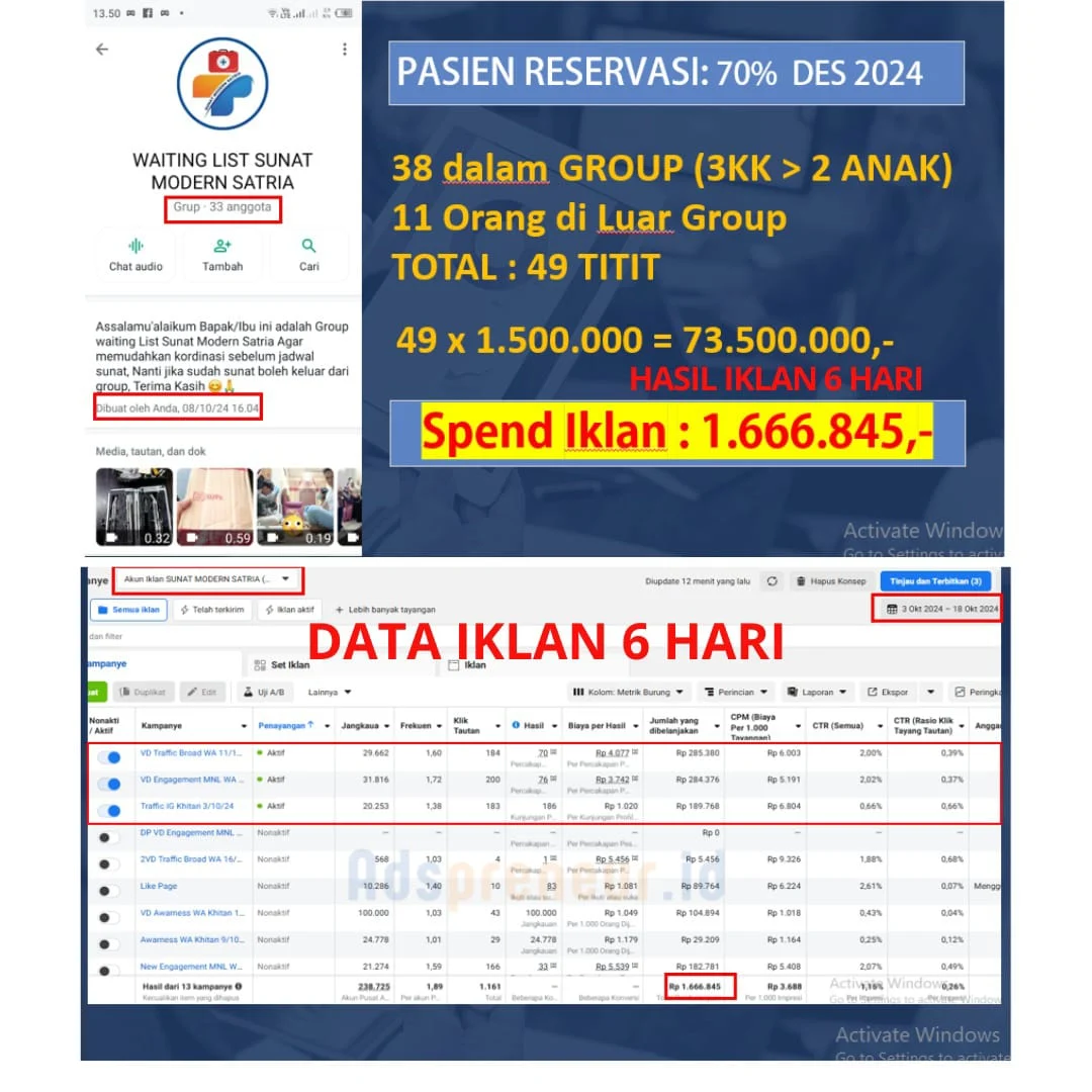 Rp 73,5 jt dari spend Rp 1,6 jt